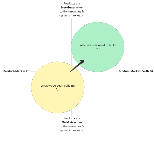 Diagram showing the shift from net-extractive outcomes under Product-Market Fit to net-zero and net-generative outcomes for products built through this work.