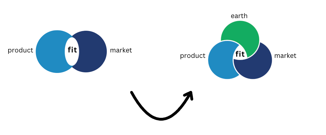 Diagram showing the evolution from a two-circle product and market fit diagram to a three-circle diagram that adds earth alongside product and market.